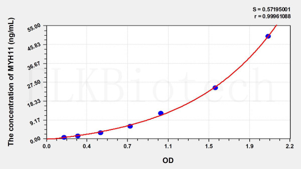 Human MYH11 (Myosin Heavy Chain 11, Smooth Muscle) ELISA Kit