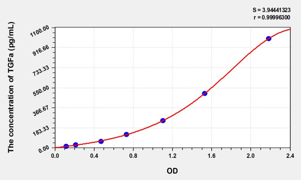 Simian TGFa (Transforming Growth Factor Alpha) ELISA Kit