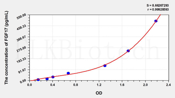 Human FGF17 (Fibroblast Growth Factor 17) ELISA Kit