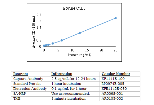 Anti-CCL3 (bovine), Biotin conjugated