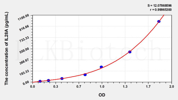 Mouse IL28A (Interleukin 28A) ELISA Kit