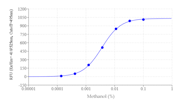 Amplite(R) Methanol Quantification Assay Kit