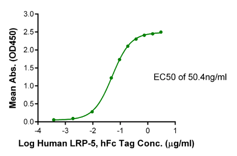 DKK1[Biotin], His &amp; Avi, Human