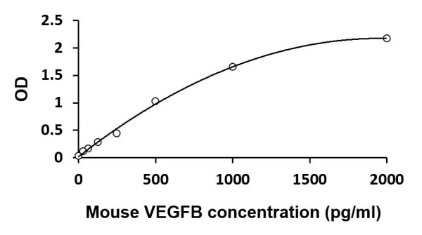 Mouse VEGFB ELISA Kit
