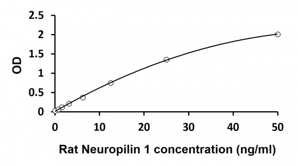 Rat Neuropilin 1 ELISA Kit