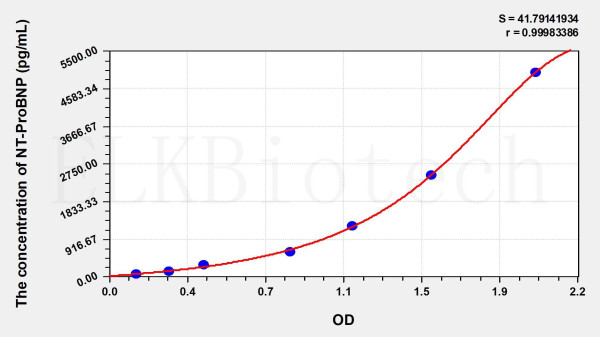 Mouse NT-ProBNP (N-Terminal Pro-Brain Natriuretic Peptide) ELISA Kit