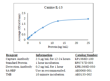 Anti-IL-13 (canine), Biotin conjugated