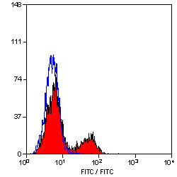 Anti-CD4, clone W3/25
