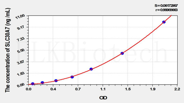 Mouse SLC30A7 (Solute Carrier Family 30 Member 7) ELISA Kit