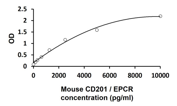 Mouse CD201 / EPCR ELISA Kit