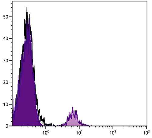 Anti-CD20 [B-Ly1], F(ab&#039;)2 fragment, clone B-Ly1