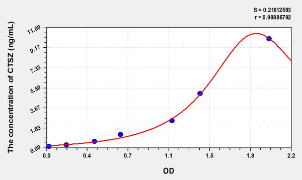 Human CTSZ (Cathepsin Z) Microsample ELISA Kit