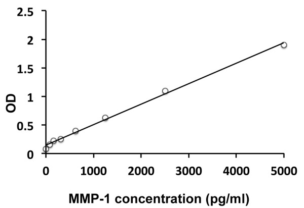 Human MMP1 (Total) ELISA kit