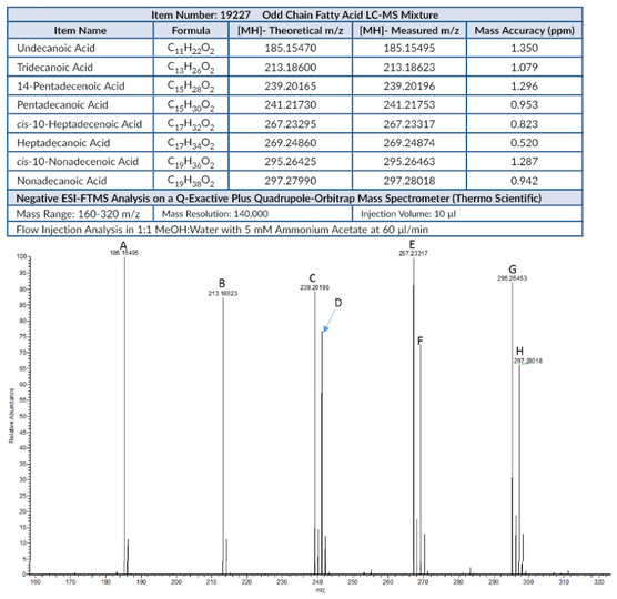 Odd-chain Fatty Acid MaxSpec(R) LC-MS Mixture