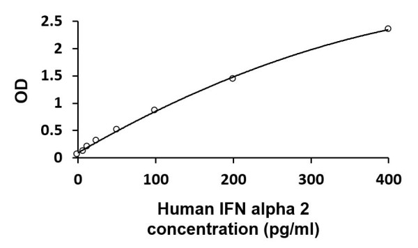 Human IFN alpha 2 ELISA Kit