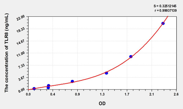 Human TLR8 (Toll Like Receptor 8) Microsample ELISA Kit