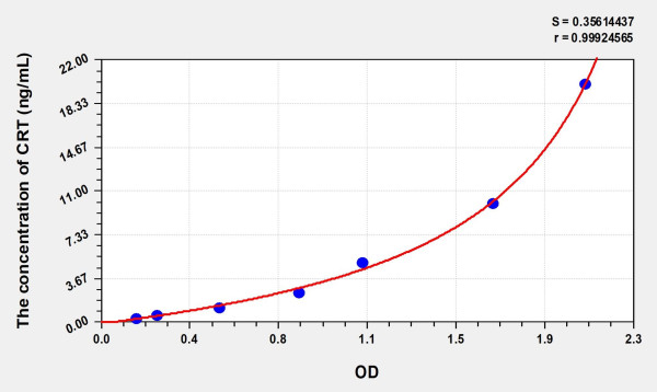 Human CRT (Calreticulin) Microsample ELISA Kit