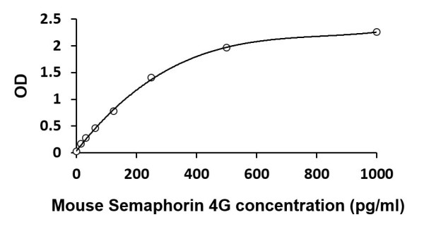 Mouse Semaphorin 4G ELISA Kit