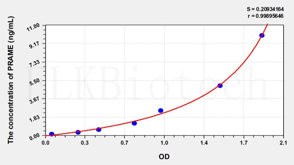 Human PRAME (Preferentially Expressed Antigen In Melanoma) ELISA Kit