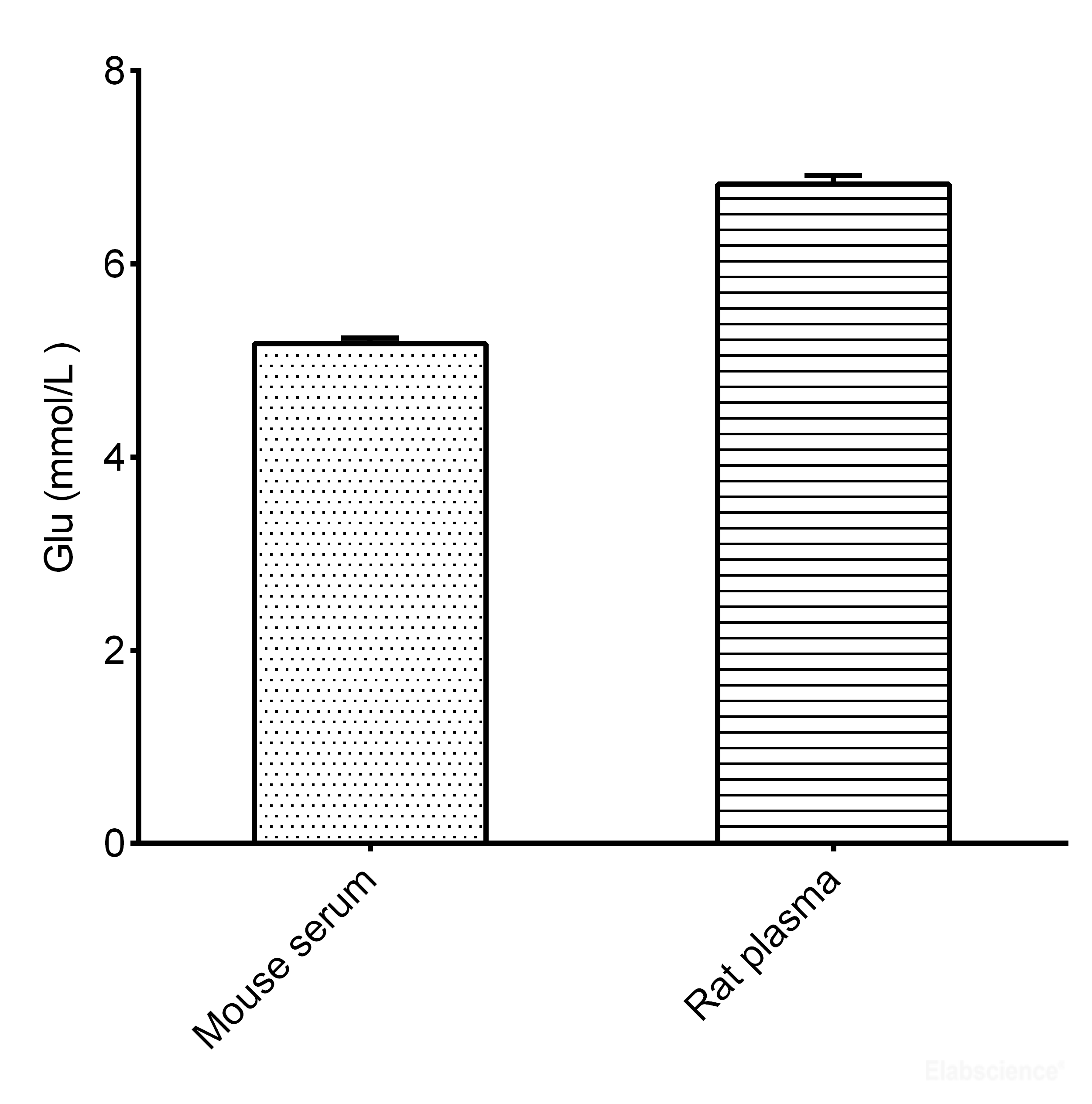 Glucose (Glu) Colorimetric Assay Kit (GOD-POD Method) | Elabscience