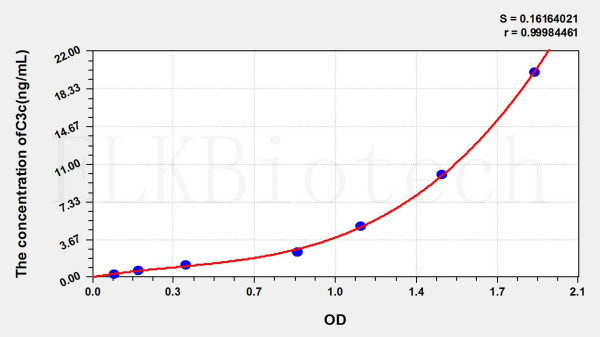Mouse C3c (Complement C3 Convertase) ELISA Kit