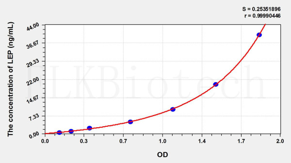 Horse LEP (Leptin) ELISA Kit