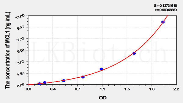 Mouse MCL1 (Myeloid Cell Leukemia Sequence 1, Bcl2 Related) ELISA Kit