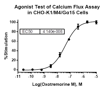 CHO-K1/M4/Galpha15 Stable Cell Line
