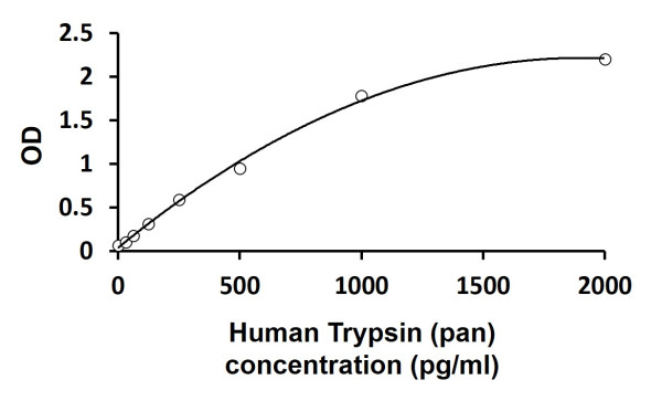 Human Trypsin (pan) ELISA Kit