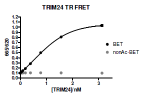 TRIM24 TR-FRET Assay Kit