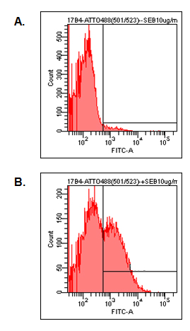 Anti-LAG-3 (human), clone 17B4), ATTO 488 conjugated