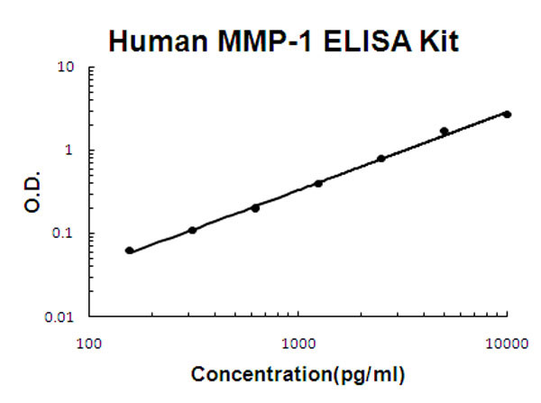 Human MMP-1 ELISA Kit