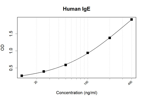 Anti-Human IgE Antibody Pair