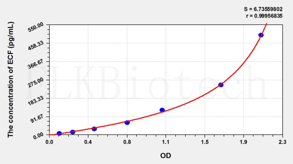 Guinea pig ECF (Eosinophil Chemotactic Factor) ELISA Kit