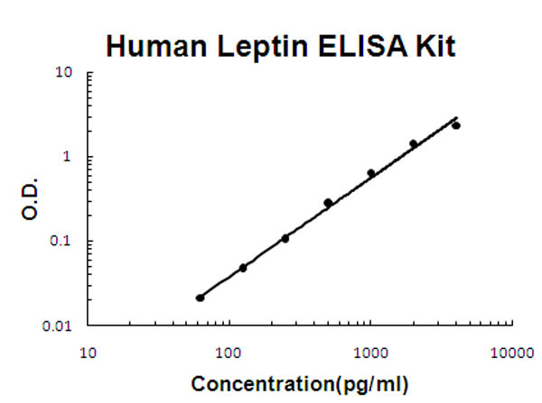 Human Leptin ELISA Kit