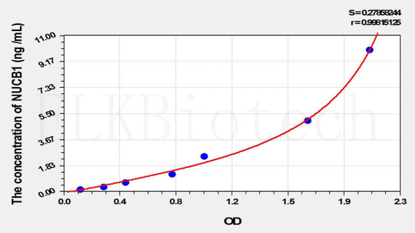Rat NUCB1 (Nucleobindin 1) ELISA Kit