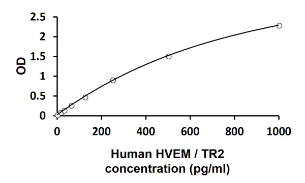 Human HVEM / TR2 ELISA Kit