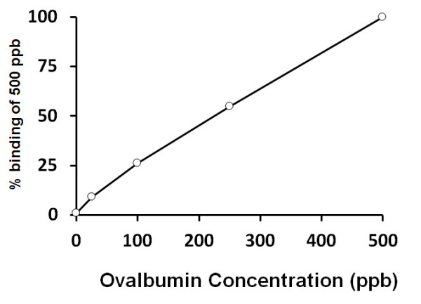Chicken Ovalbumin ELISA Kit