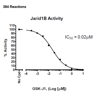 JARID1B Homogeneous Assay Kit