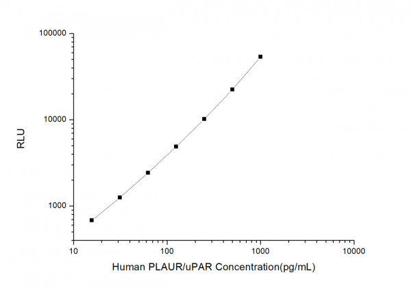 Human PLAUR/uPAR (Plasminogen Activator, Urokinase Receptor) CLIA Kit