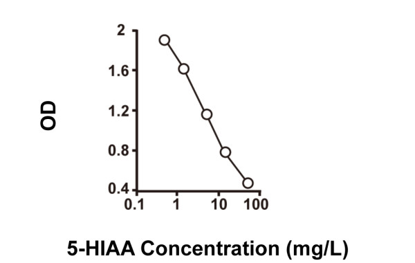 Human 5-HIAA ELISA Kit