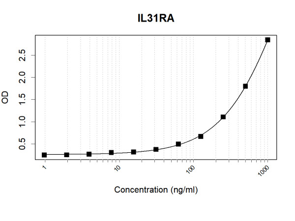 Anti-Human IL31RA Antibody Pair