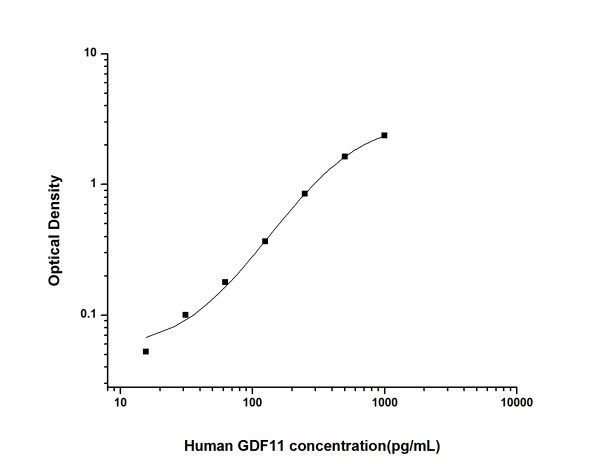 Human GDF11 (Growth Differentiation Factor 11) ELISA Kit