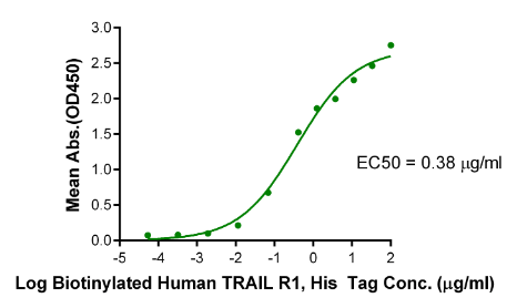 TRAIL R1/DR4/TNFRSF10A[Biotin], His &amp; Avi, Human