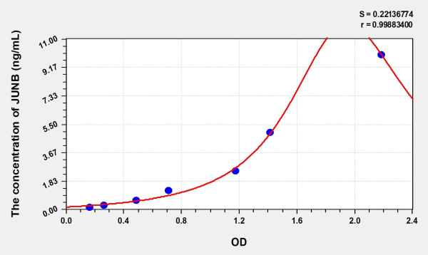 Mouse JUNB (Jun B Proto Oncogene) Microsample ELISA Kit