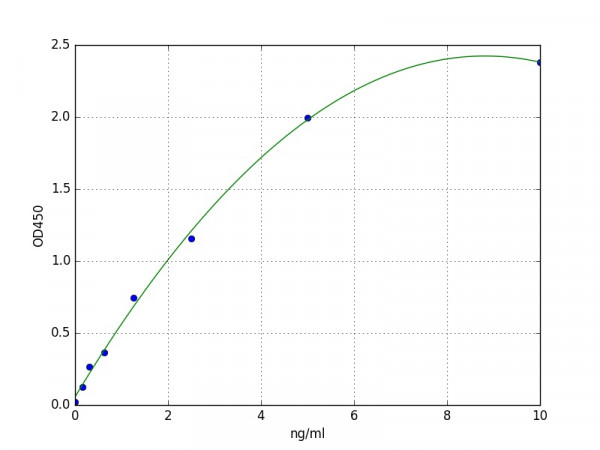 Human PARP4 / Poly ADP Ribose Polymerase 4 ELISA Kit