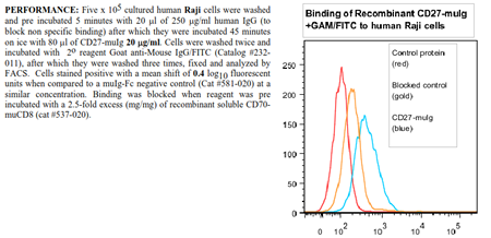 CD27 -muIg Fusion Protein, (human)