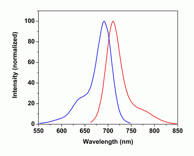 iFluor(TM) 700-streptavidin conjugate (1 mg/ml)