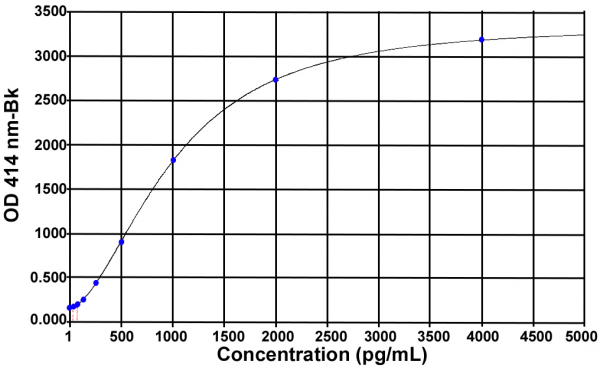 Obestatin (human) EIA kit