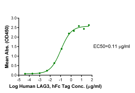 LAG3/CD223 hFc Chimera, Human